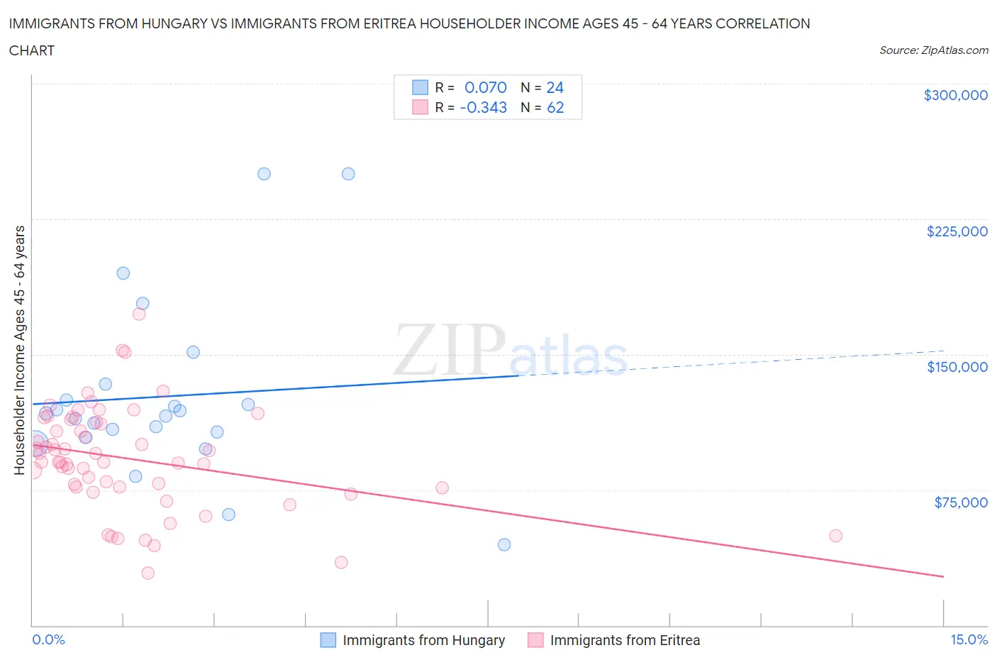 Immigrants from Hungary vs Immigrants from Eritrea Householder Income Ages 45 - 64 years