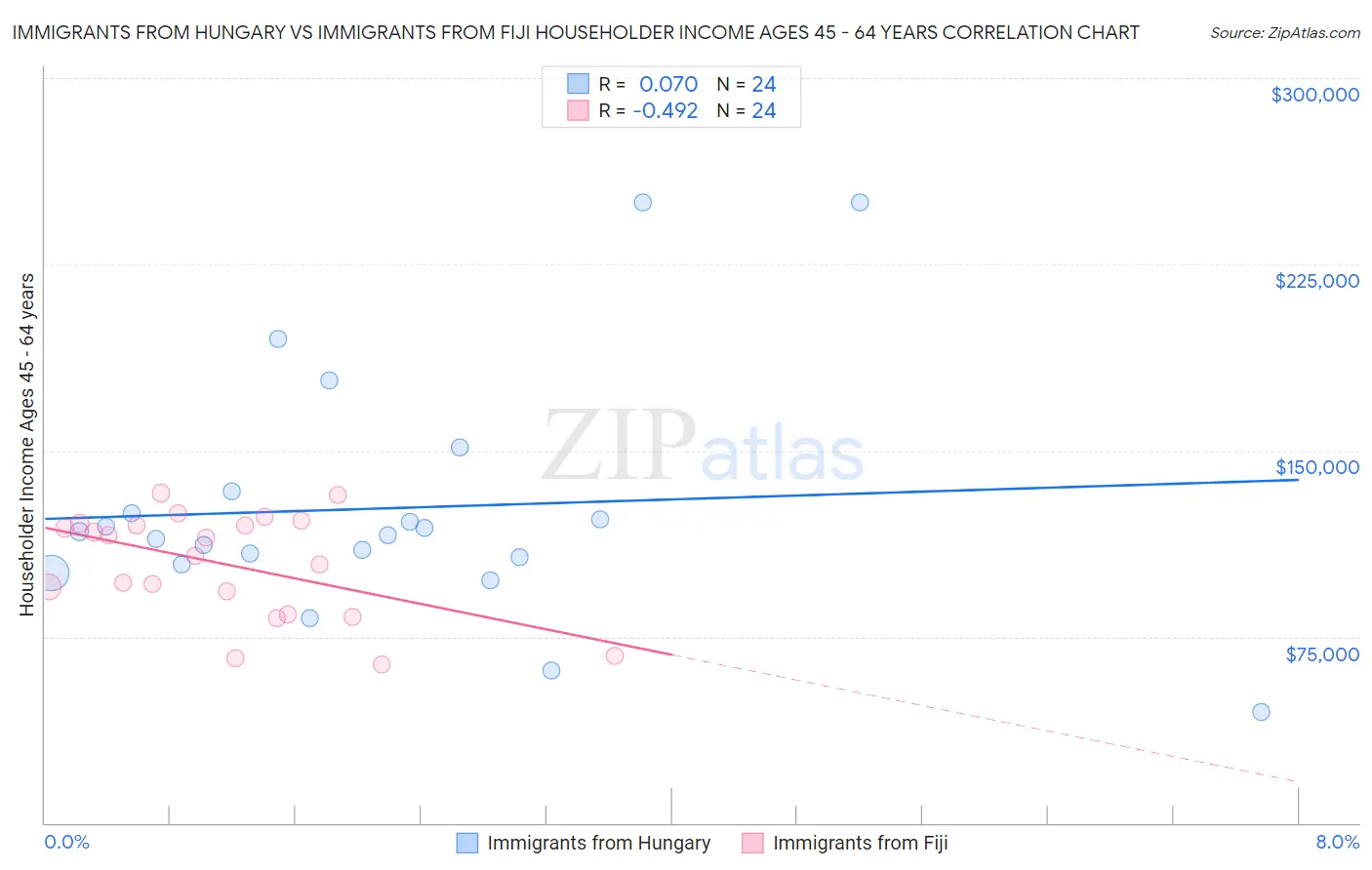 Immigrants from Hungary vs Immigrants from Fiji Householder Income Ages 45 - 64 years