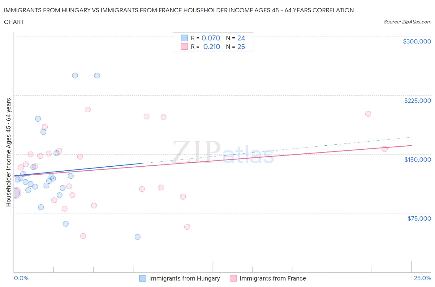Immigrants from Hungary vs Immigrants from France Householder Income Ages 45 - 64 years