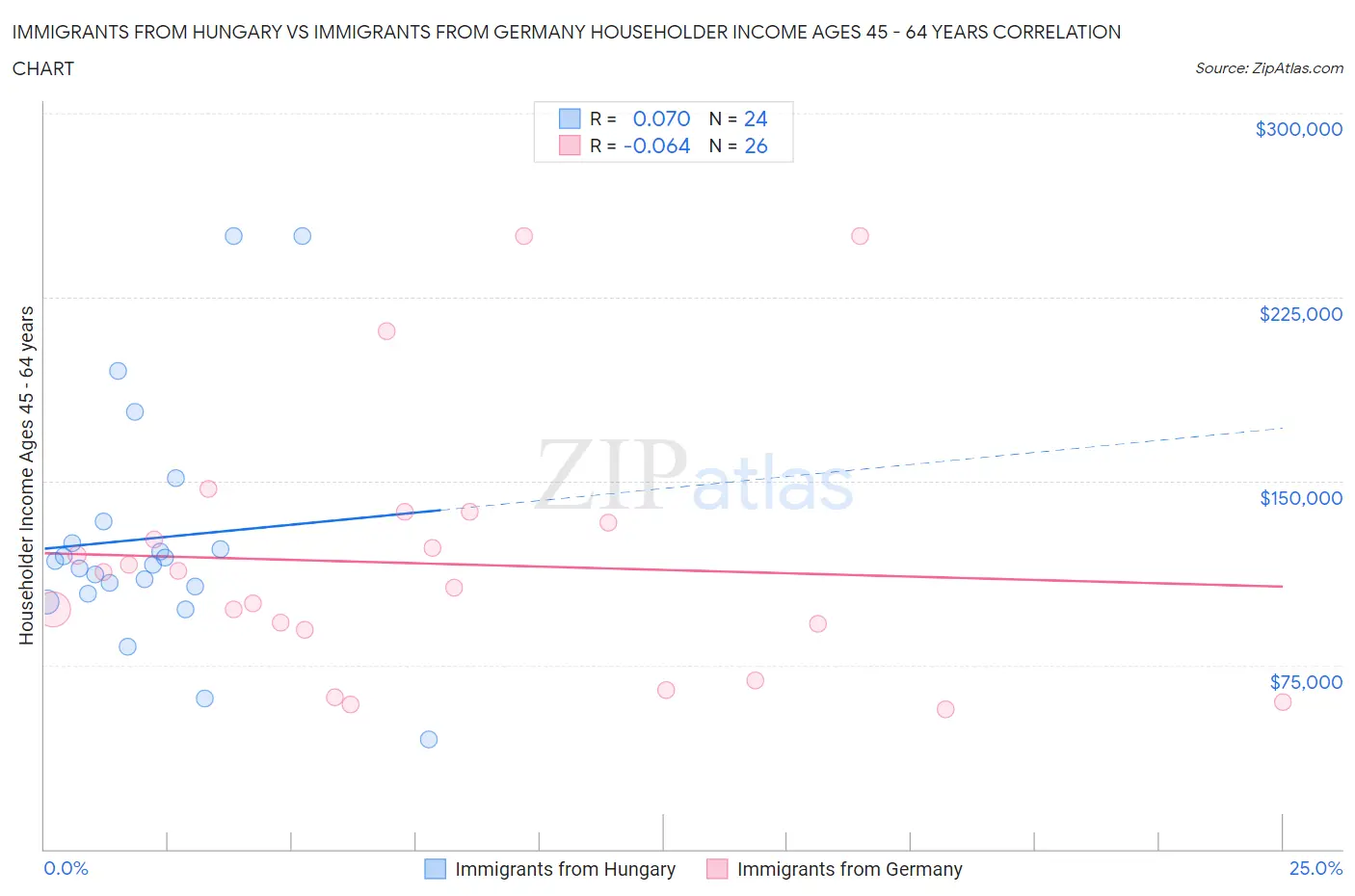 Immigrants from Hungary vs Immigrants from Germany Householder Income Ages 45 - 64 years