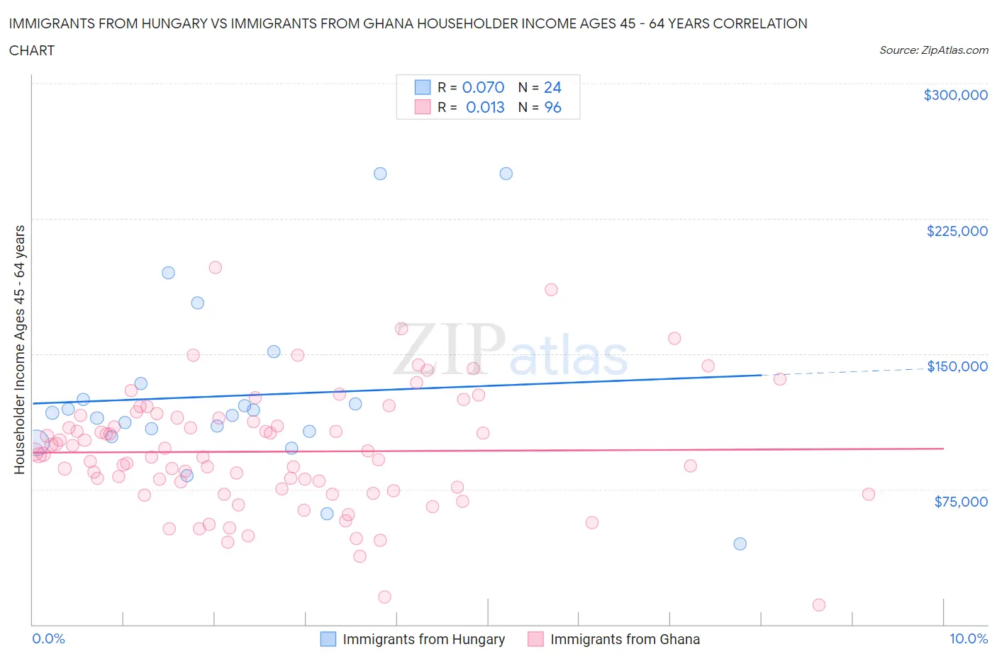 Immigrants from Hungary vs Immigrants from Ghana Householder Income Ages 45 - 64 years