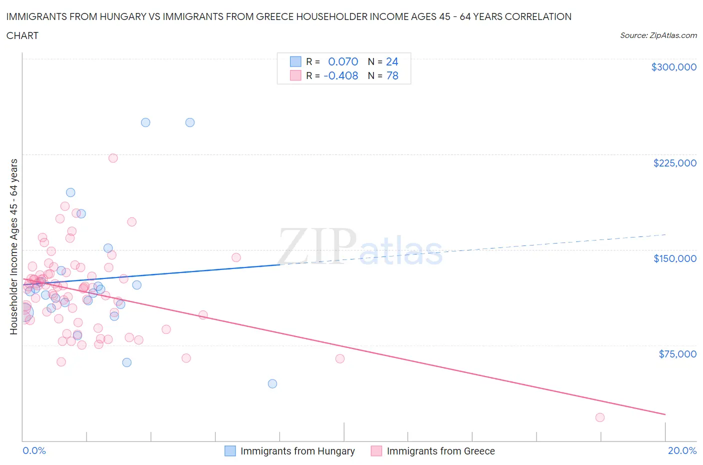 Immigrants from Hungary vs Immigrants from Greece Householder Income Ages 45 - 64 years