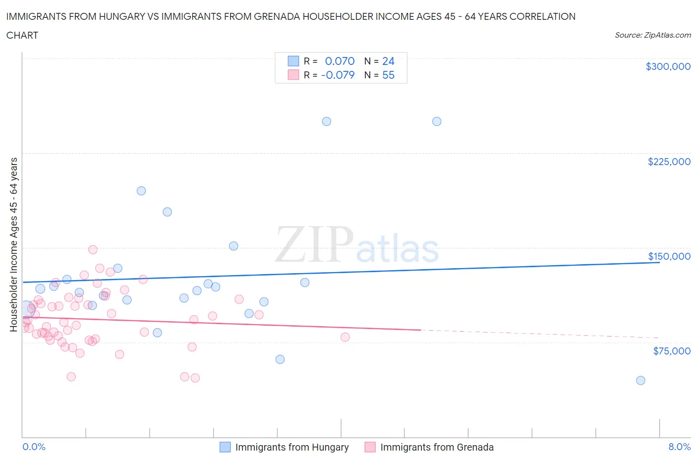 Immigrants from Hungary vs Immigrants from Grenada Householder Income Ages 45 - 64 years