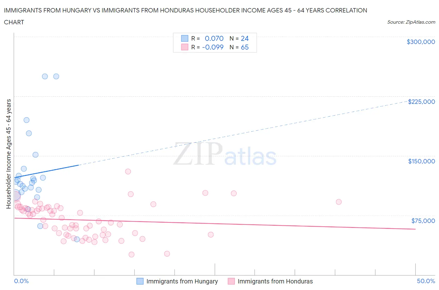 Immigrants from Hungary vs Immigrants from Honduras Householder Income Ages 45 - 64 years