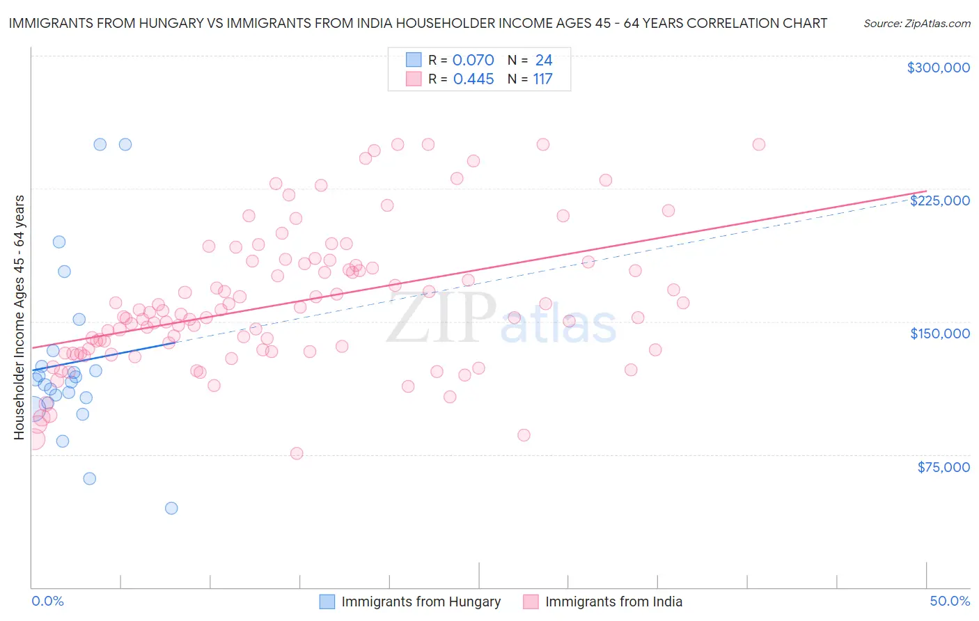 Immigrants from Hungary vs Immigrants from India Householder Income Ages 45 - 64 years