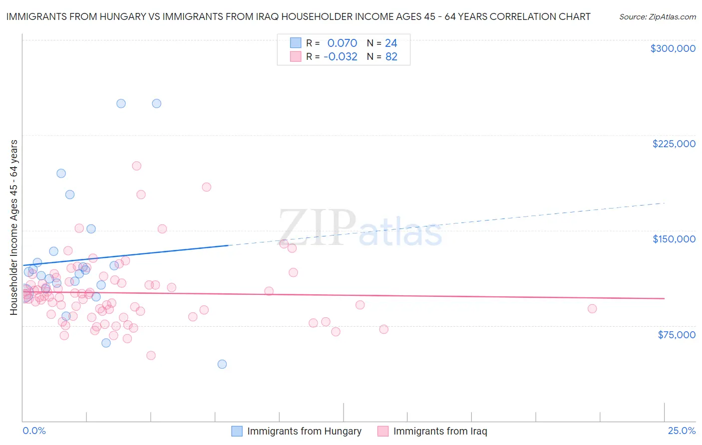 Immigrants from Hungary vs Immigrants from Iraq Householder Income Ages 45 - 64 years