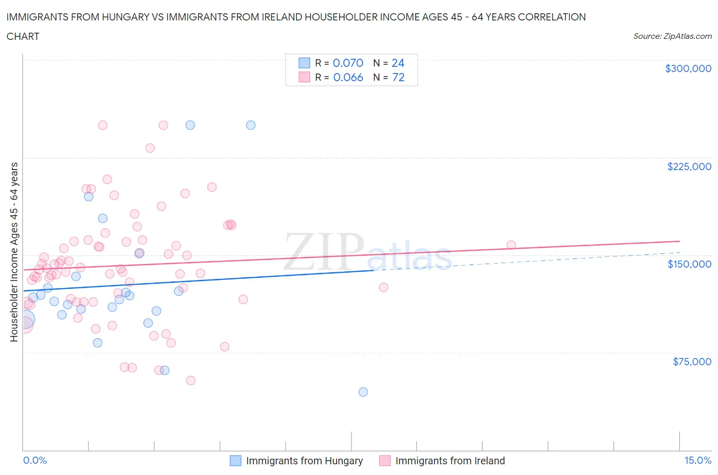 Immigrants from Hungary vs Immigrants from Ireland Householder Income Ages 45 - 64 years