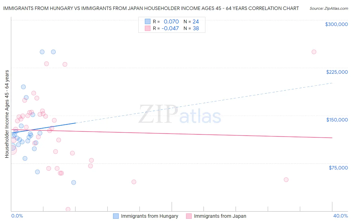 Immigrants from Hungary vs Immigrants from Japan Householder Income Ages 45 - 64 years
