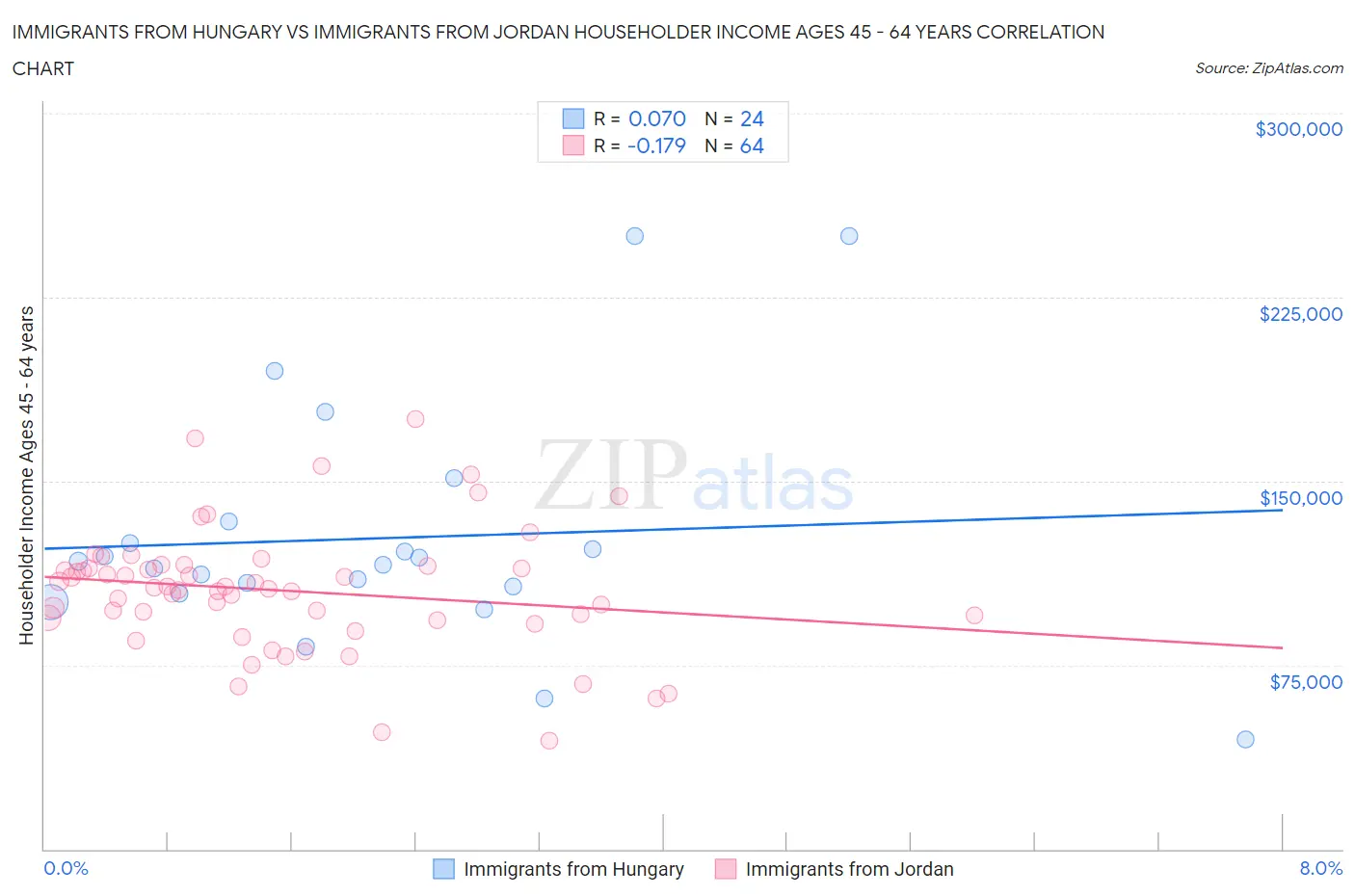 Immigrants from Hungary vs Immigrants from Jordan Householder Income Ages 45 - 64 years