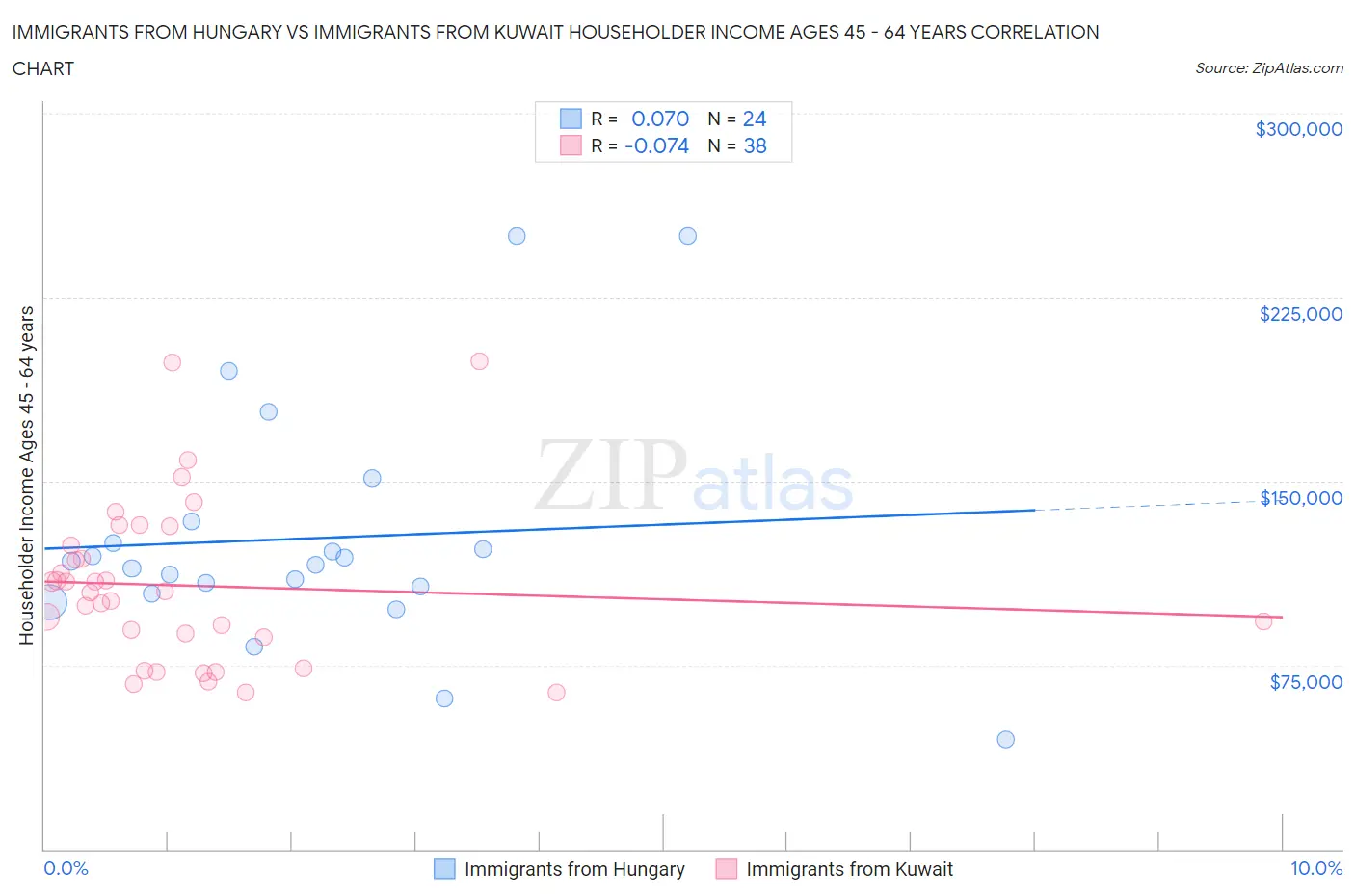 Immigrants from Hungary vs Immigrants from Kuwait Householder Income Ages 45 - 64 years