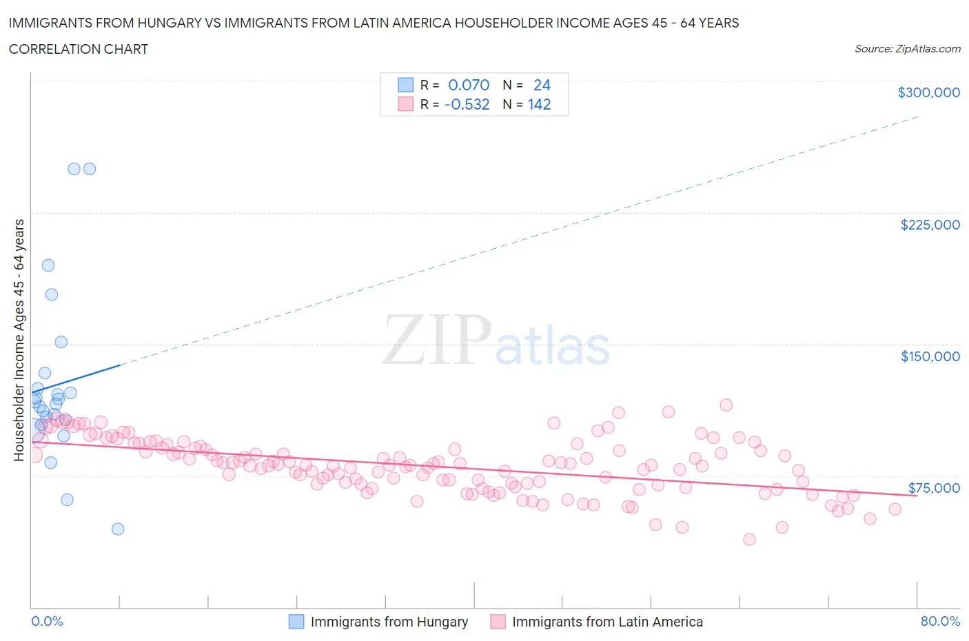 Immigrants from Hungary vs Immigrants from Latin America Householder Income Ages 45 - 64 years