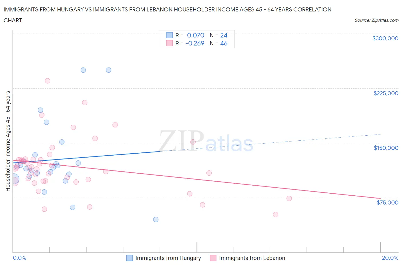 Immigrants from Hungary vs Immigrants from Lebanon Householder Income Ages 45 - 64 years
