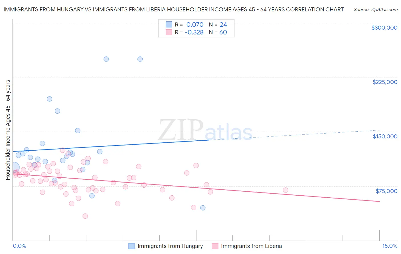 Immigrants from Hungary vs Immigrants from Liberia Householder Income Ages 45 - 64 years