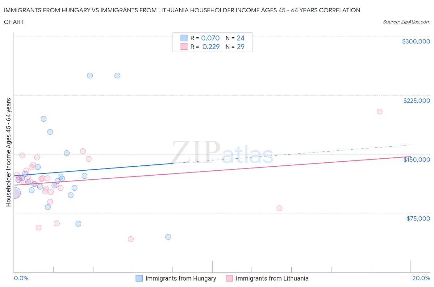 Immigrants from Hungary vs Immigrants from Lithuania Householder Income Ages 45 - 64 years