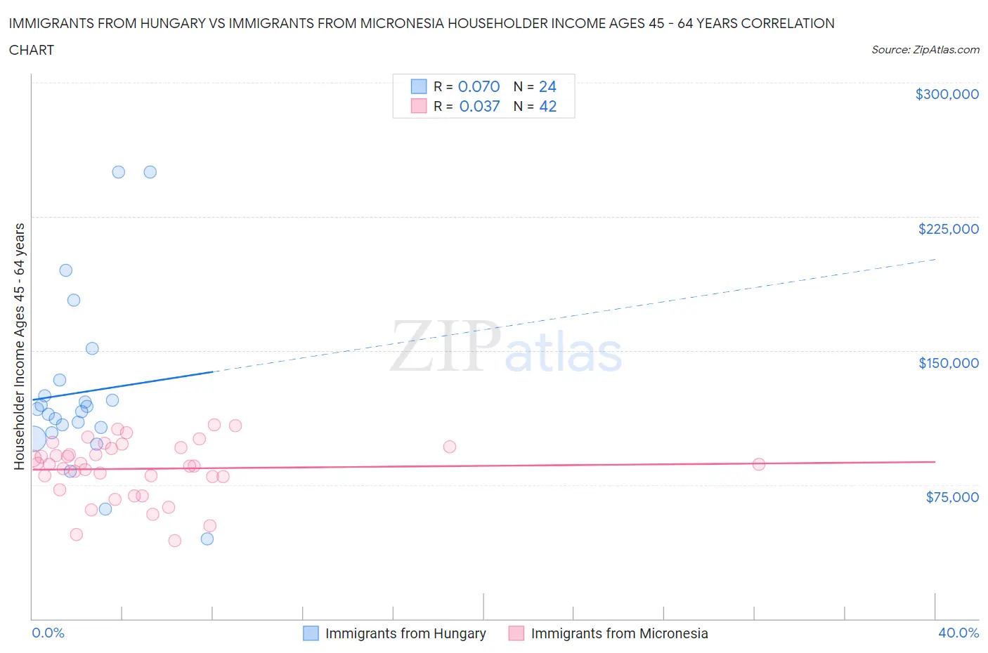 Immigrants from Hungary vs Immigrants from Micronesia Householder Income Ages 45 - 64 years