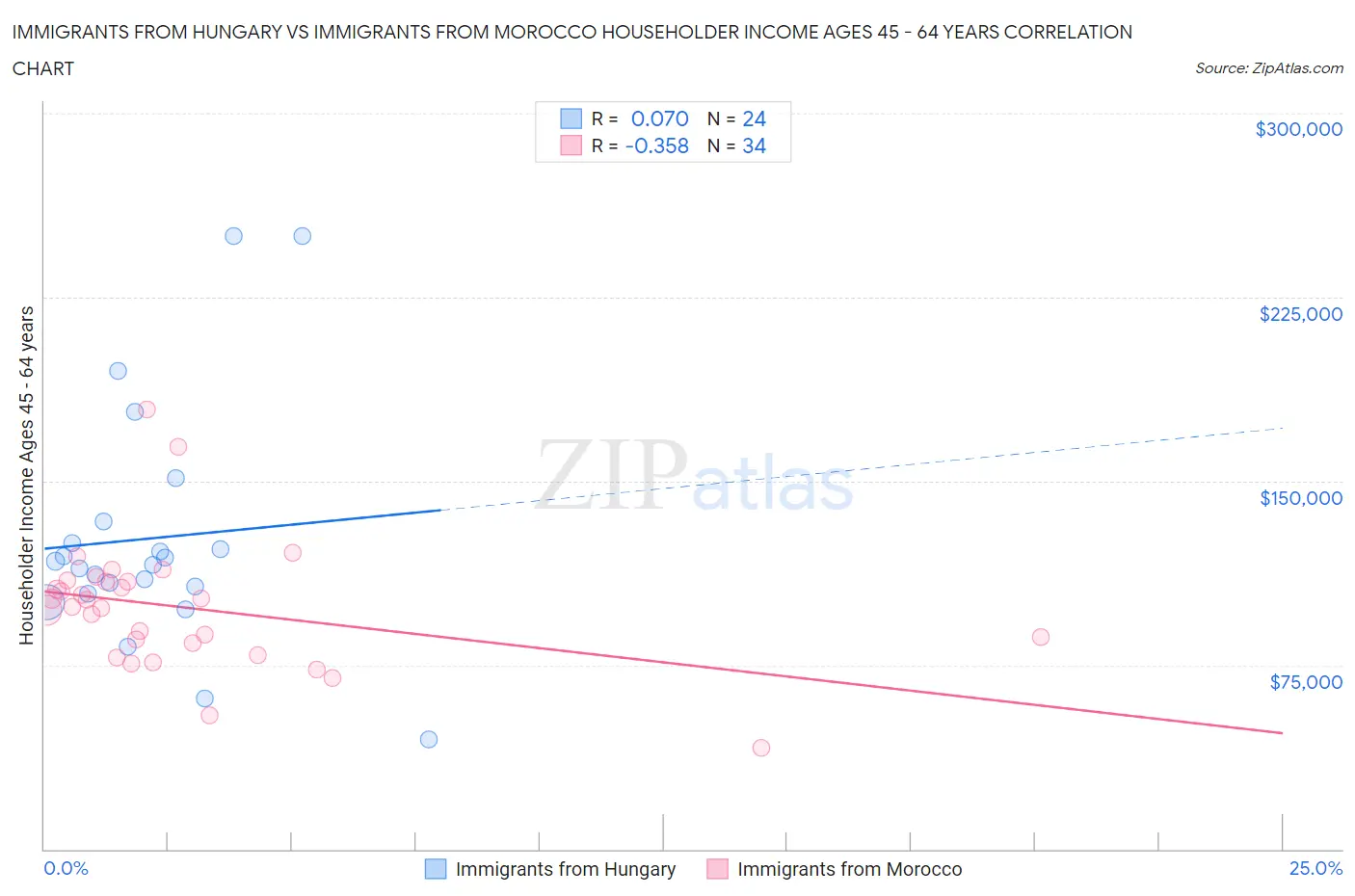Immigrants from Hungary vs Immigrants from Morocco Householder Income Ages 45 - 64 years