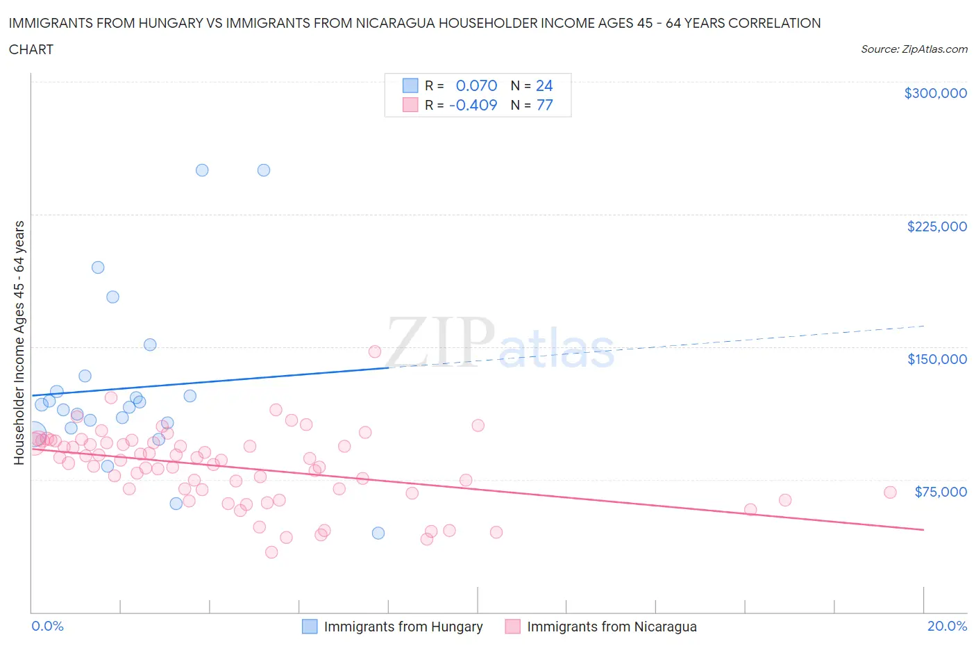 Immigrants from Hungary vs Immigrants from Nicaragua Householder Income Ages 45 - 64 years