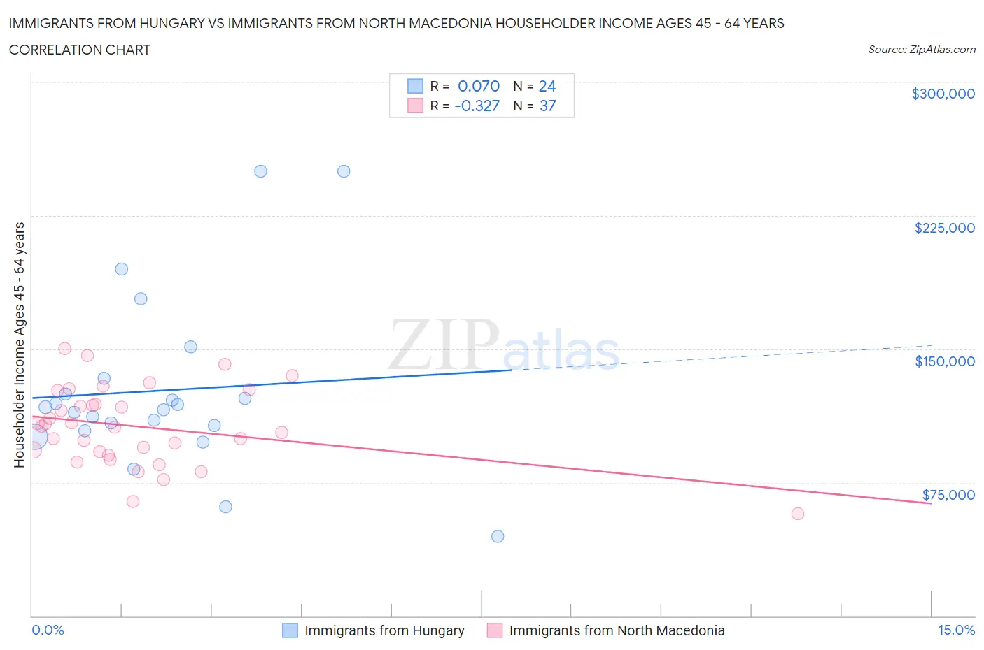 Immigrants from Hungary vs Immigrants from North Macedonia Householder Income Ages 45 - 64 years