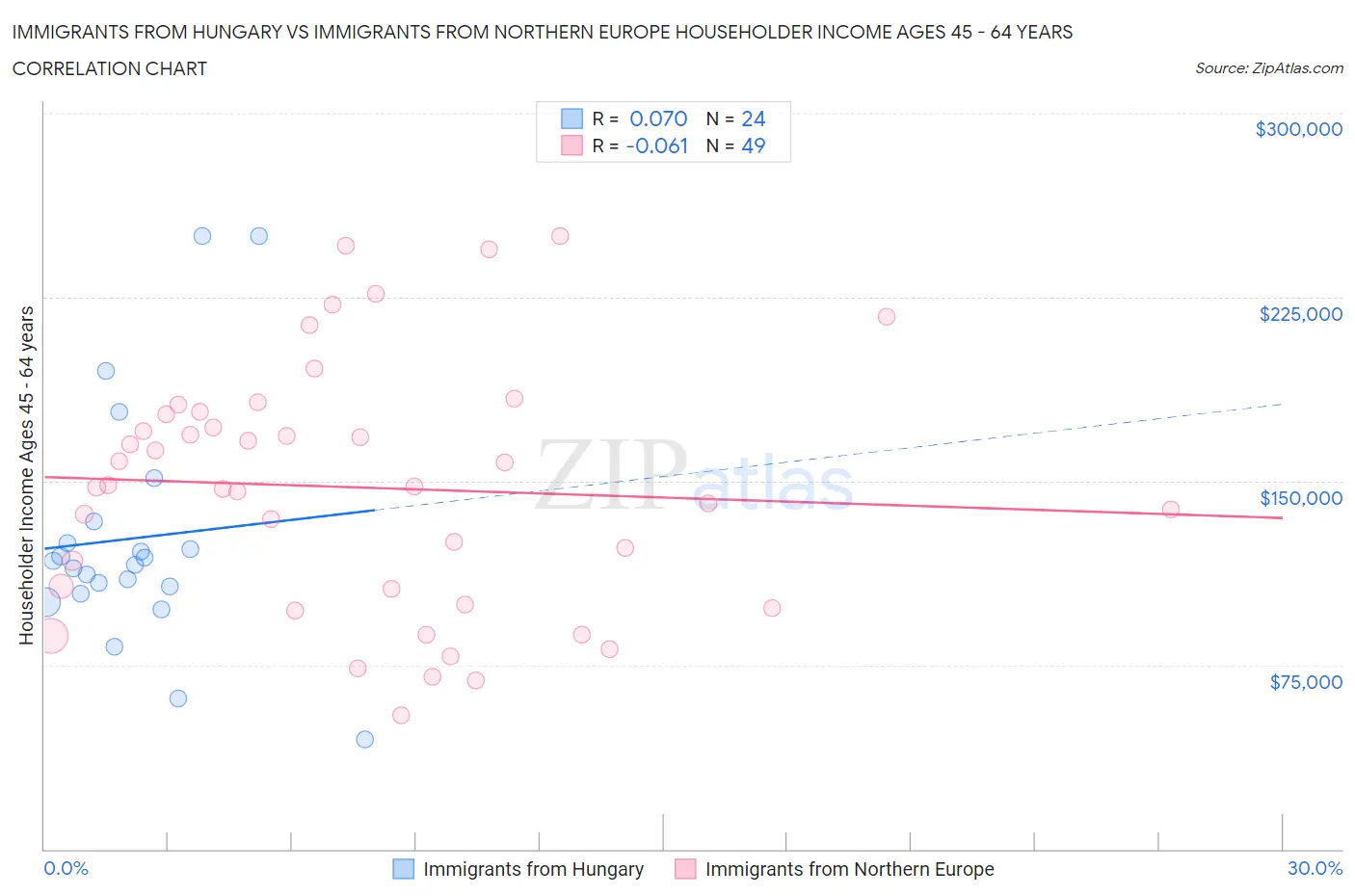 Immigrants from Hungary vs Immigrants from Northern Europe Householder Income Ages 45 - 64 years