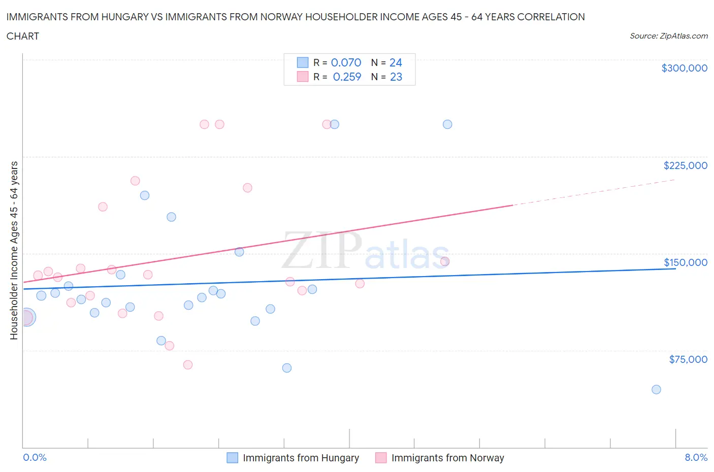 Immigrants from Hungary vs Immigrants from Norway Householder Income Ages 45 - 64 years