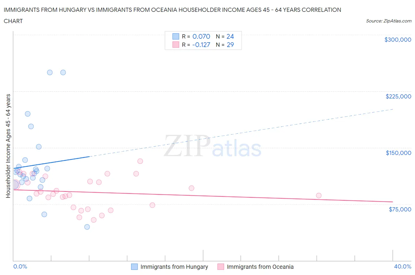 Immigrants from Hungary vs Immigrants from Oceania Householder Income Ages 45 - 64 years