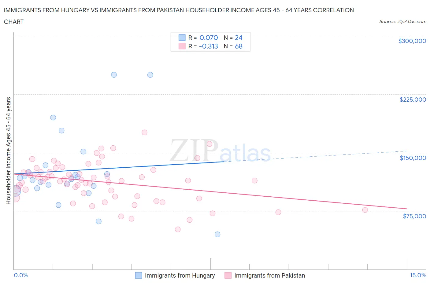 Immigrants from Hungary vs Immigrants from Pakistan Householder Income Ages 45 - 64 years