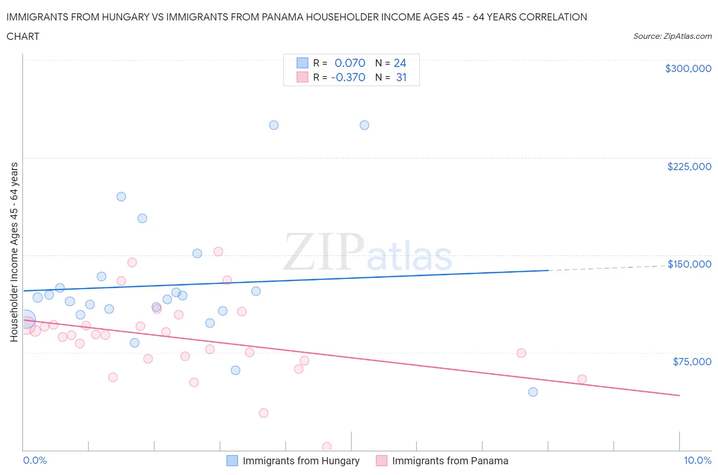 Immigrants from Hungary vs Immigrants from Panama Householder Income Ages 45 - 64 years