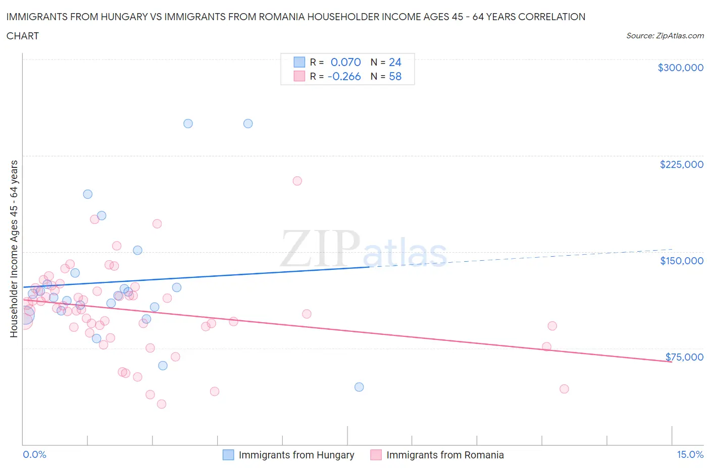 Immigrants from Hungary vs Immigrants from Romania Householder Income Ages 45 - 64 years