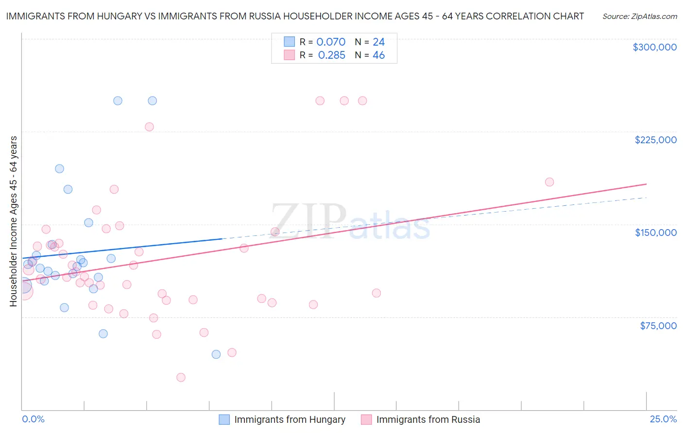 Immigrants from Hungary vs Immigrants from Russia Householder Income Ages 45 - 64 years