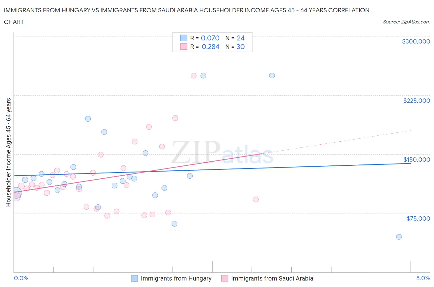 Immigrants from Hungary vs Immigrants from Saudi Arabia Householder Income Ages 45 - 64 years