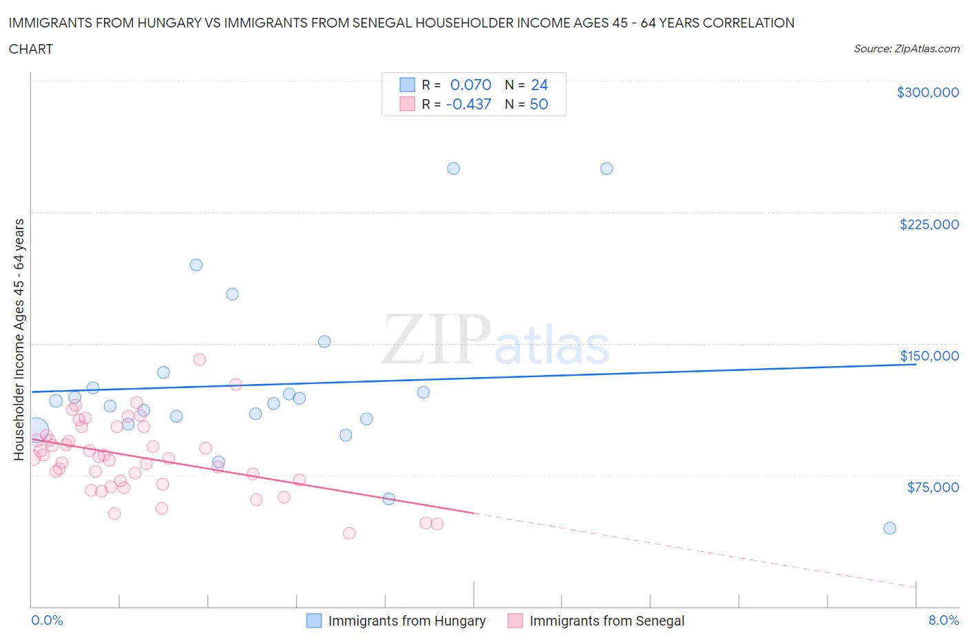 Immigrants from Hungary vs Immigrants from Senegal Householder Income Ages 45 - 64 years