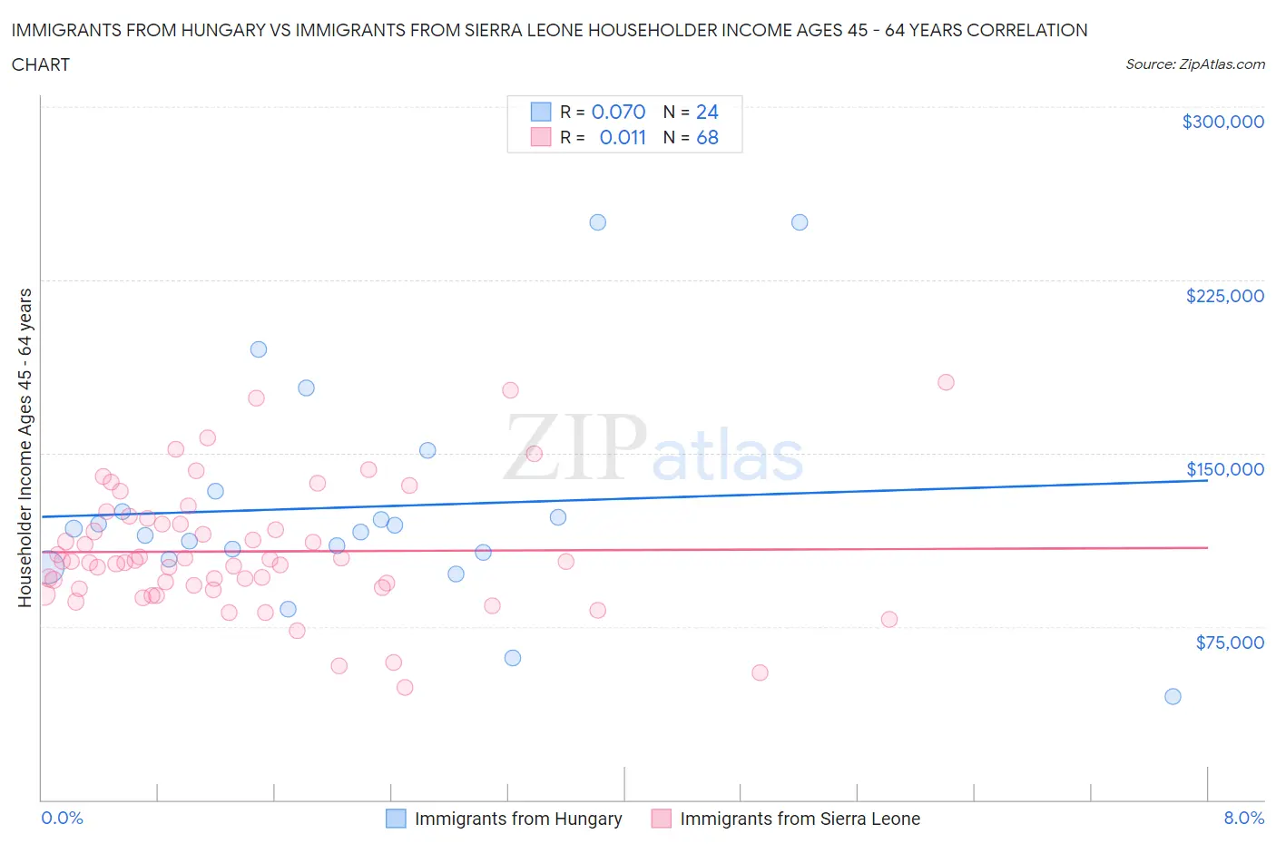 Immigrants from Hungary vs Immigrants from Sierra Leone Householder Income Ages 45 - 64 years