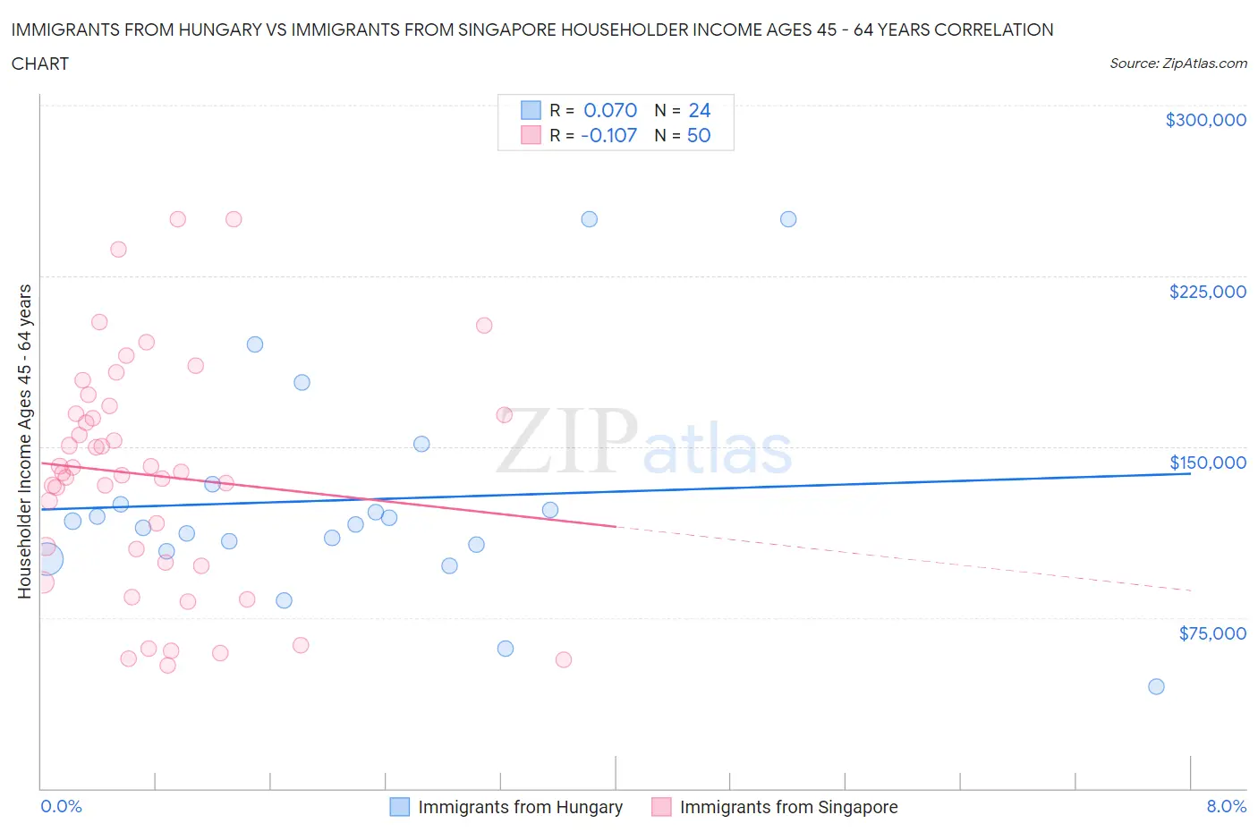 Immigrants from Hungary vs Immigrants from Singapore Householder Income Ages 45 - 64 years