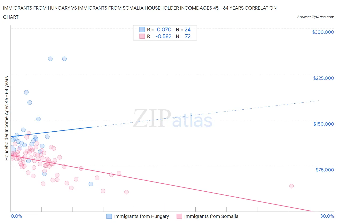 Immigrants from Hungary vs Immigrants from Somalia Householder Income Ages 45 - 64 years