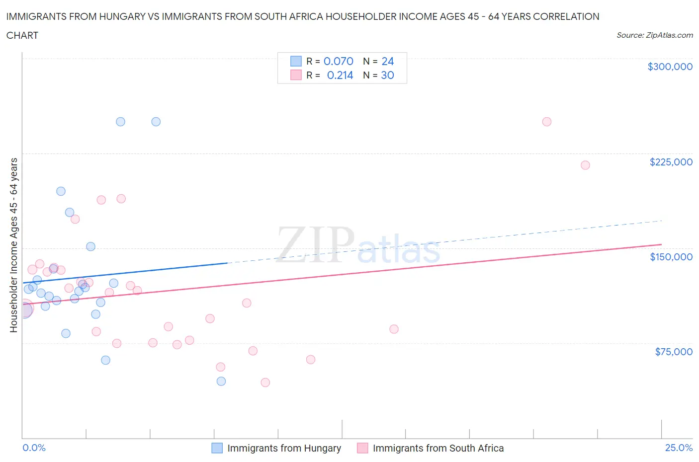 Immigrants from Hungary vs Immigrants from South Africa Householder Income Ages 45 - 64 years
