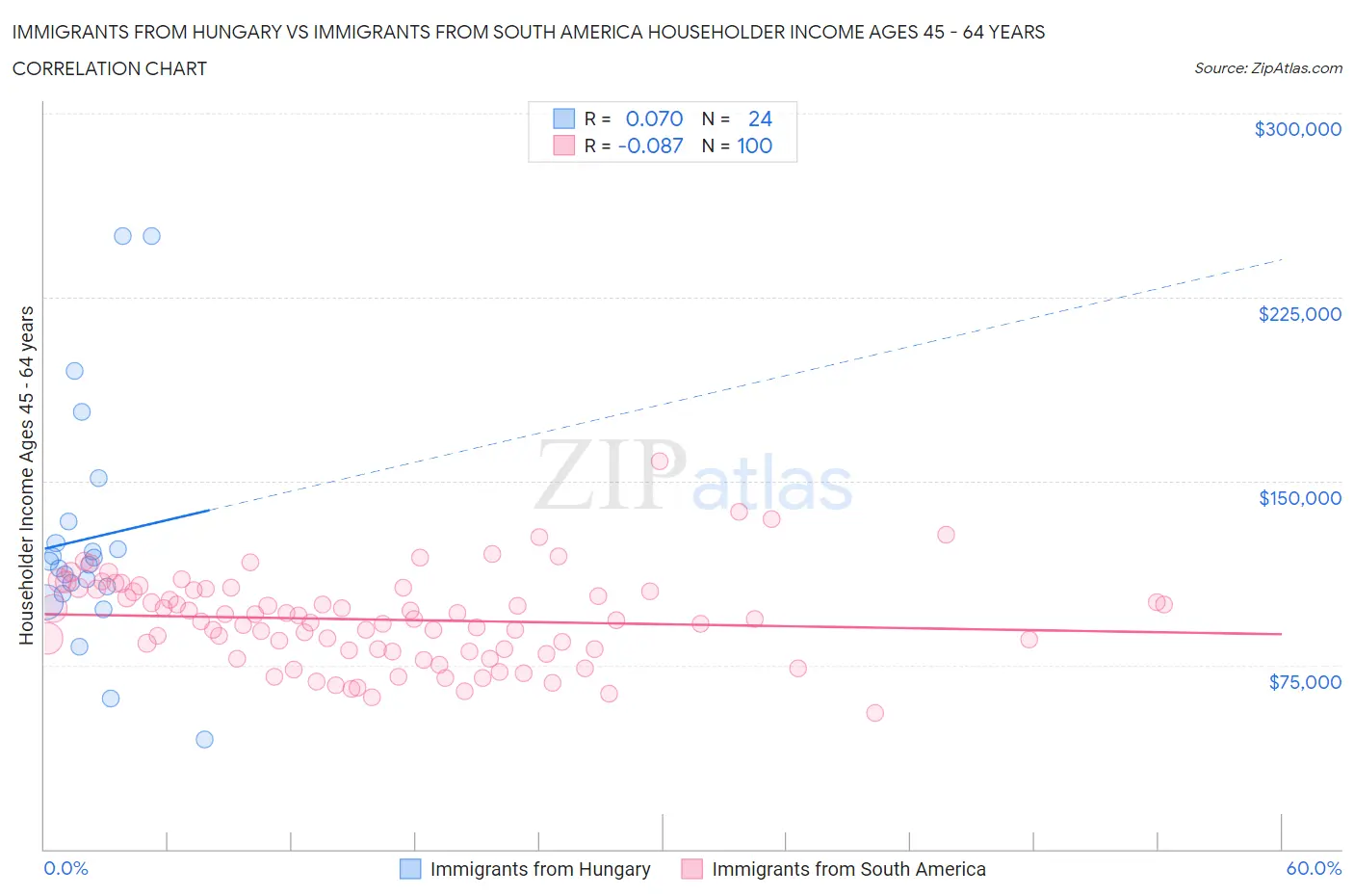 Immigrants from Hungary vs Immigrants from South America Householder Income Ages 45 - 64 years