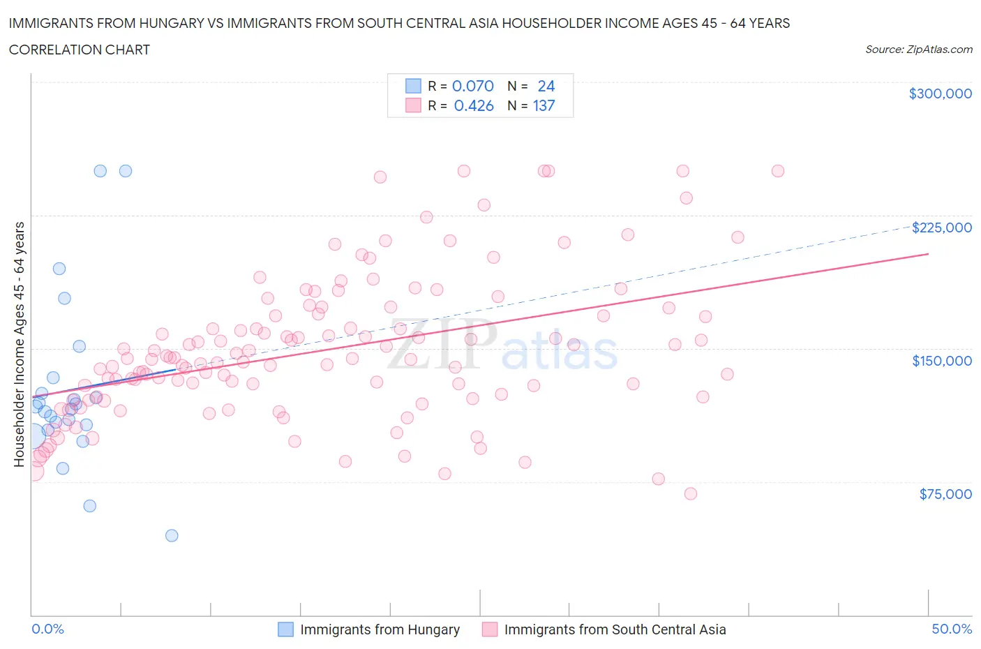 Immigrants from Hungary vs Immigrants from South Central Asia Householder Income Ages 45 - 64 years