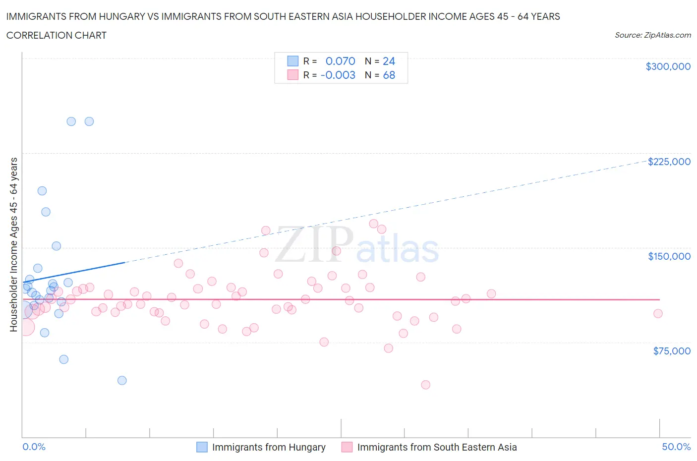Immigrants from Hungary vs Immigrants from South Eastern Asia Householder Income Ages 45 - 64 years