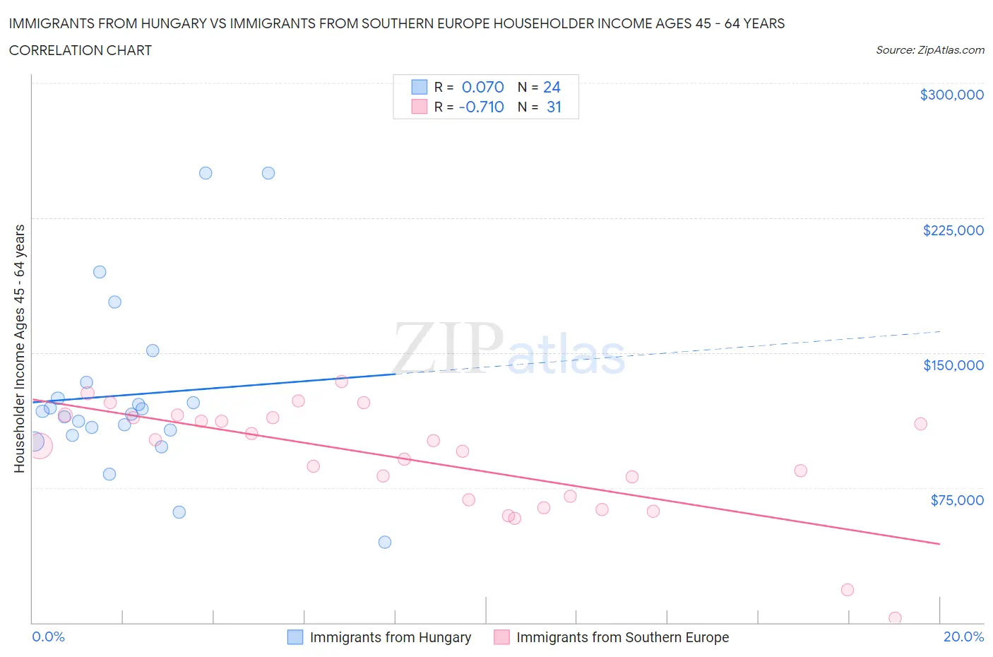 Immigrants from Hungary vs Immigrants from Southern Europe Householder Income Ages 45 - 64 years