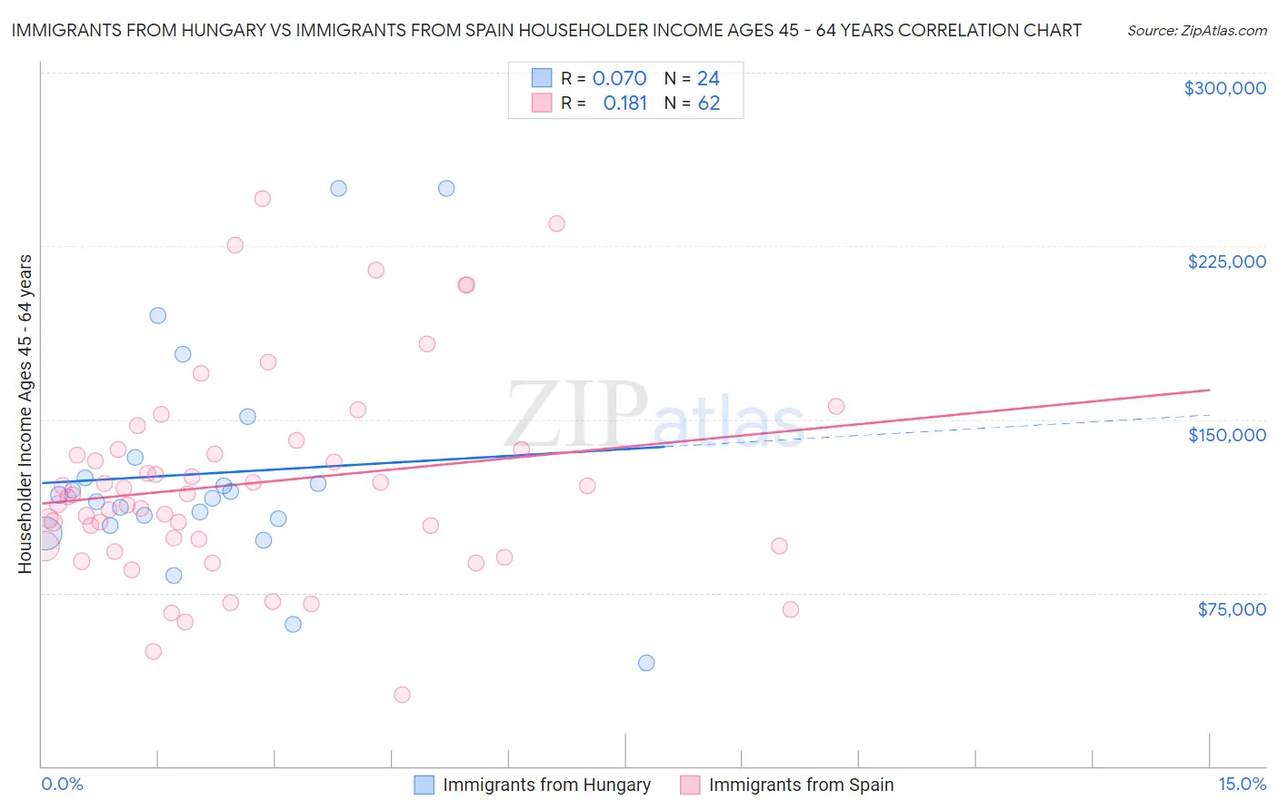 Immigrants from Hungary vs Immigrants from Spain Householder Income Ages 45 - 64 years