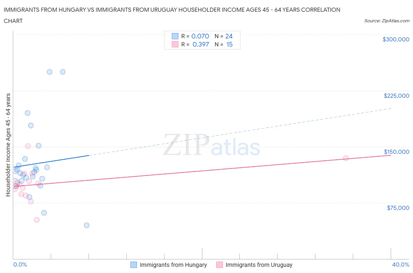 Immigrants from Hungary vs Immigrants from Uruguay Householder Income Ages 45 - 64 years