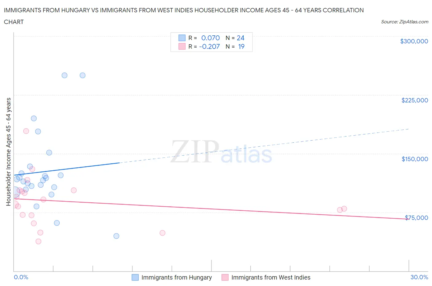 Immigrants from Hungary vs Immigrants from West Indies Householder Income Ages 45 - 64 years