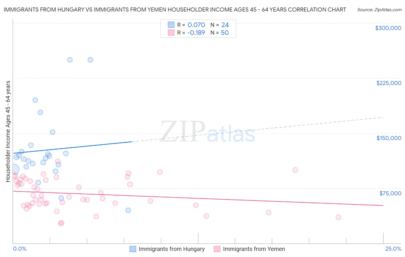Immigrants from Hungary vs Immigrants from Yemen Householder Income Ages 45 - 64 years