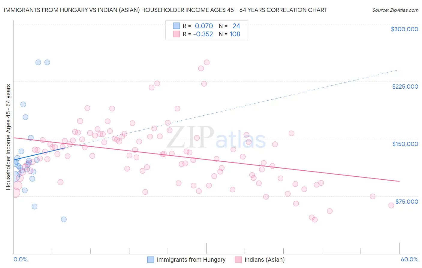 Immigrants from Hungary vs Indian (Asian) Householder Income Ages 45 - 64 years