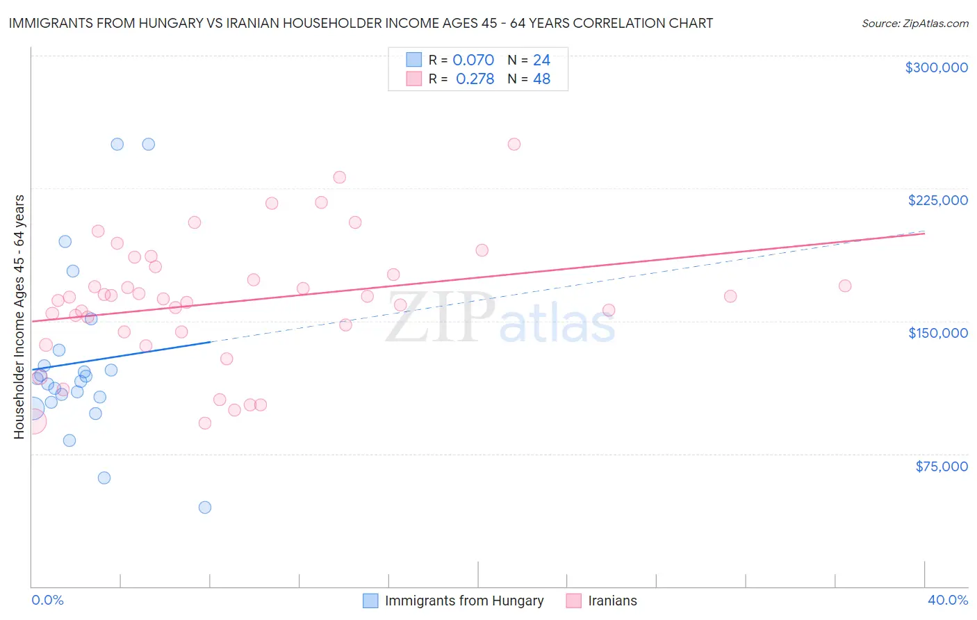 Immigrants from Hungary vs Iranian Householder Income Ages 45 - 64 years