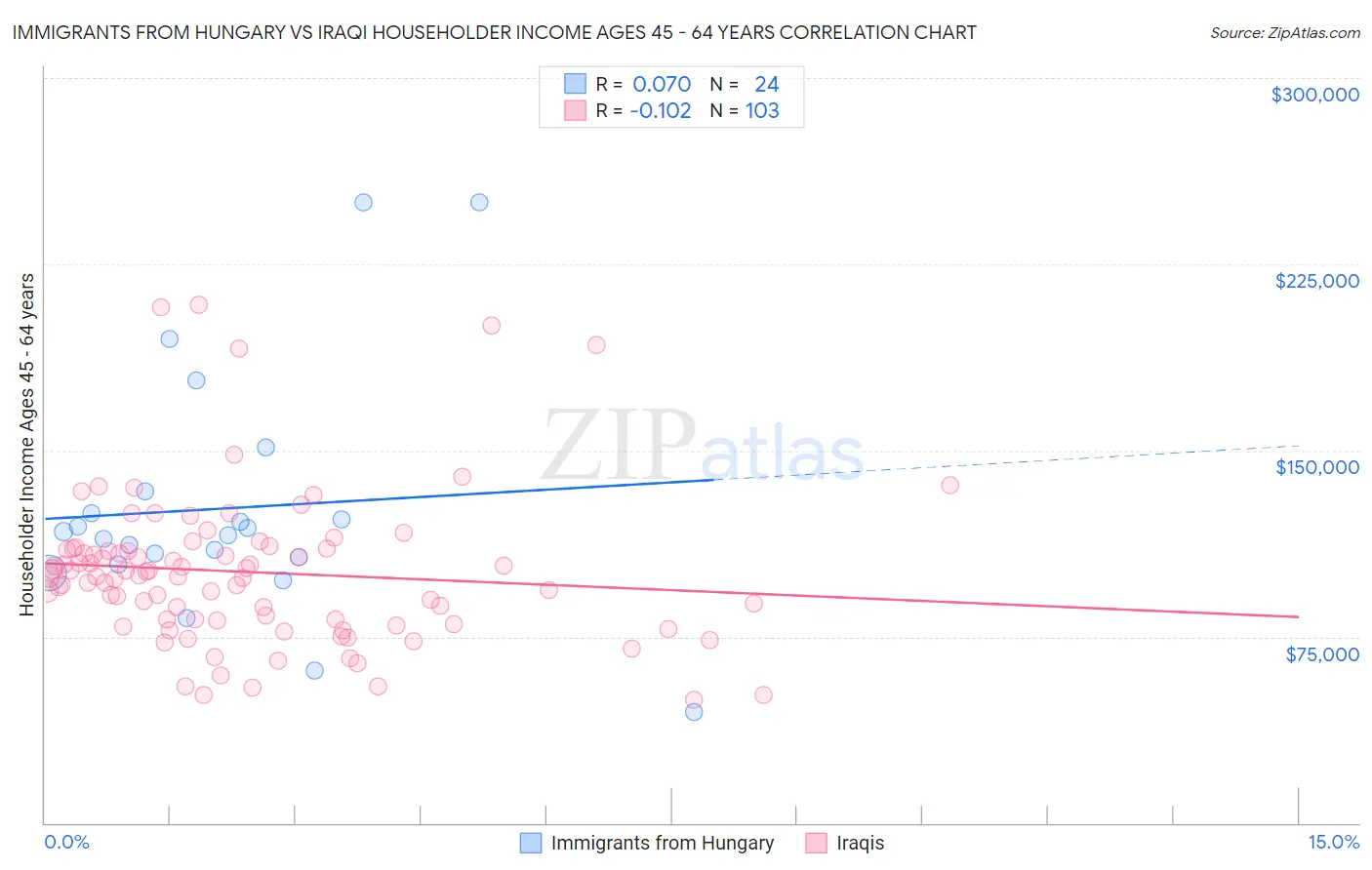 Immigrants from Hungary vs Iraqi Householder Income Ages 45 - 64 years