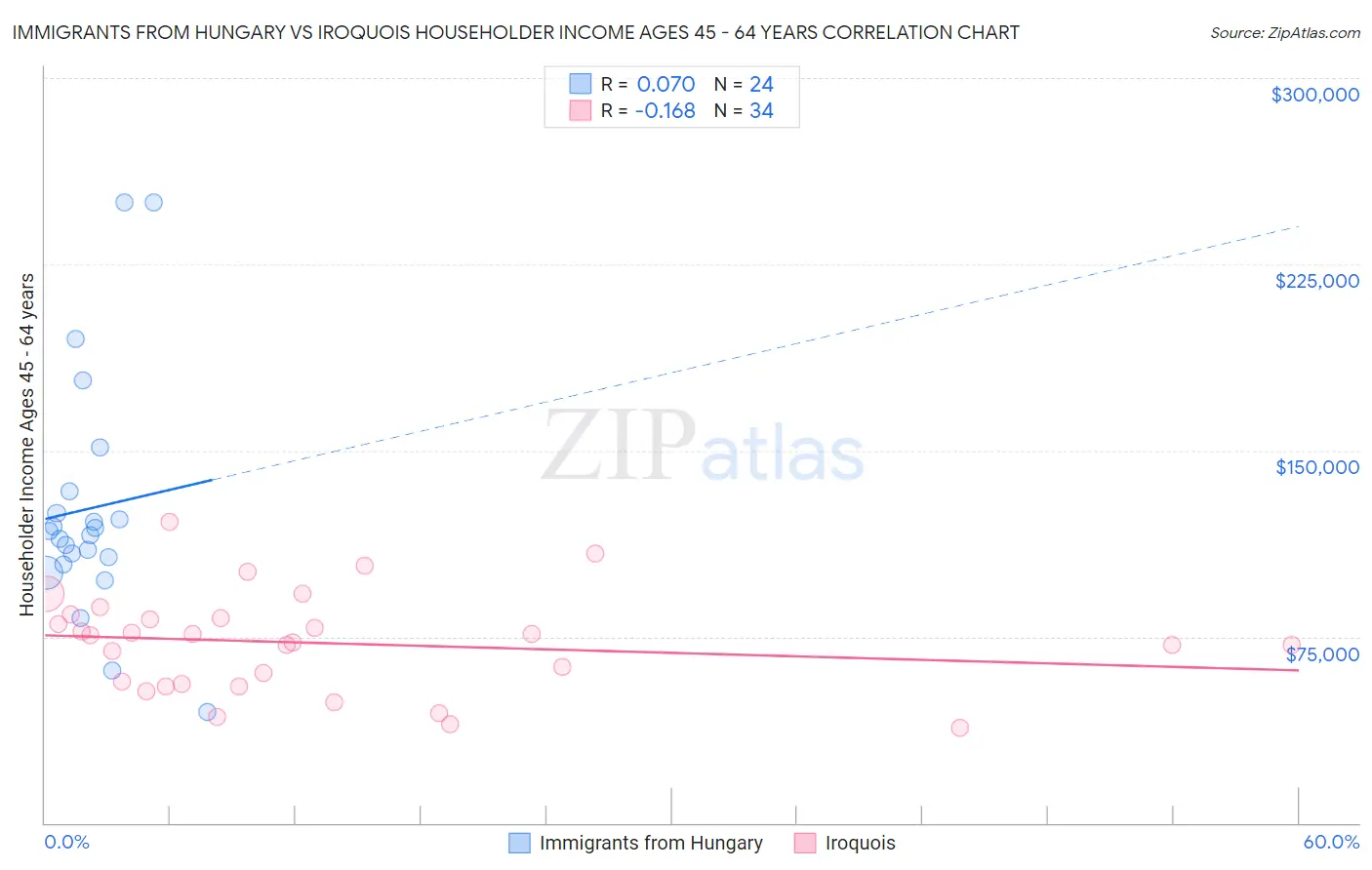 Immigrants from Hungary vs Iroquois Householder Income Ages 45 - 64 years