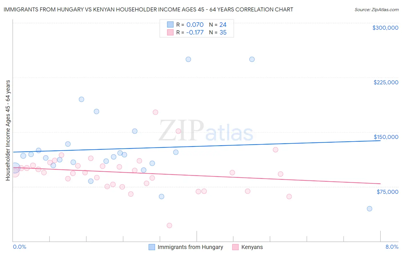 Immigrants from Hungary vs Kenyan Householder Income Ages 45 - 64 years