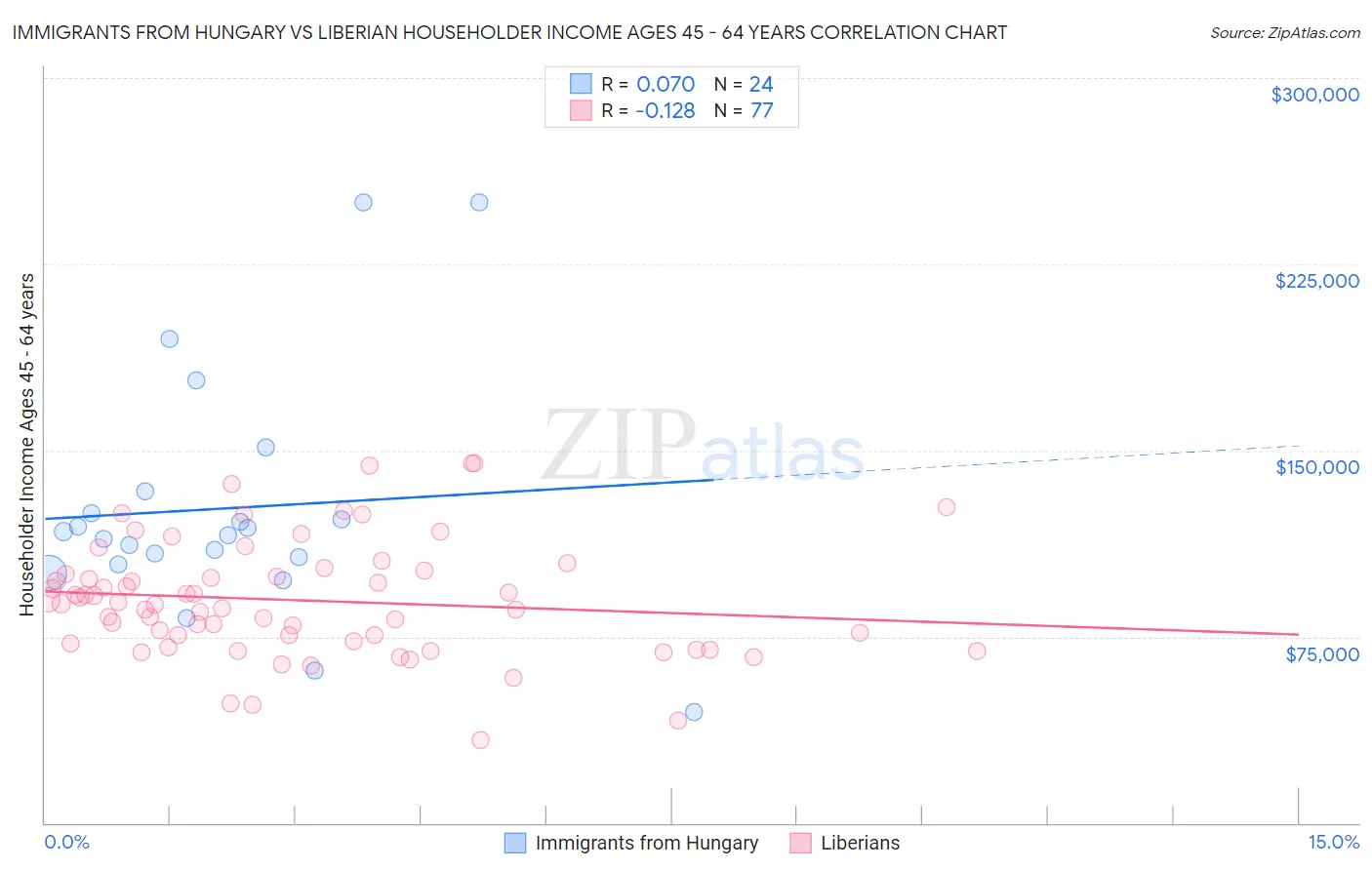 Immigrants from Hungary vs Liberian Householder Income Ages 45 - 64 years