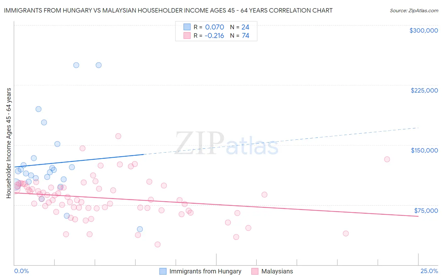 Immigrants from Hungary vs Malaysian Householder Income Ages 45 - 64 years